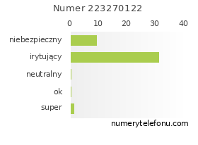 Oceny numeru telefonu 223270122