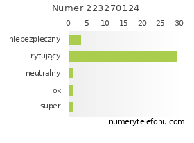 Oceny numeru telefonu 223270124
