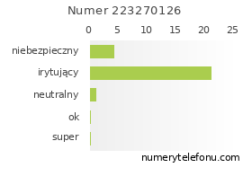 Oceny numeru telefonu 223270126