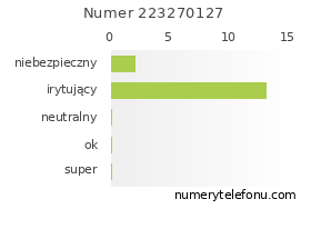 Oceny numeru telefonu 223270127