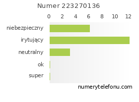 Oceny numeru telefonu 223270136