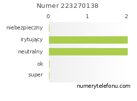 Oceny numeru telefonu 223270138