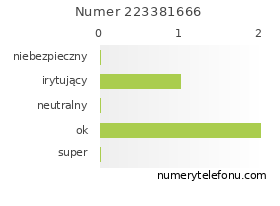 Oceny numeru telefonu 223381666