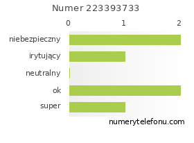 Oceny numeru telefonu 223393733