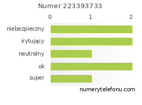Oceny numeru telefonu 223393733