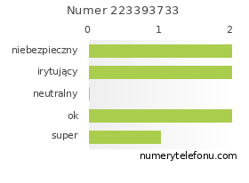 Oceny numeru telefonu 223393733