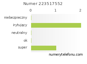 Oceny numeru telefonu 223517552