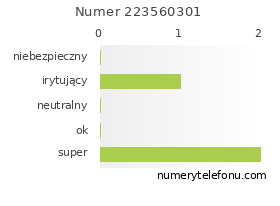 Oceny numeru telefonu 223560301