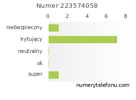 Oceny numeru telefonu 223574058