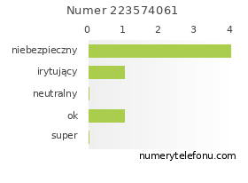 Oceny numeru telefonu 223574061