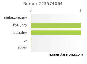Oceny numeru telefonu 223574064