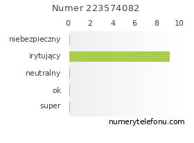 Oceny numeru telefonu 223574082