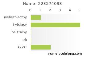Oceny numeru telefonu 223574098