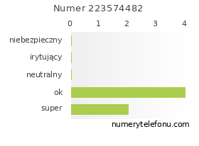 Oceny numeru telefonu 223574482