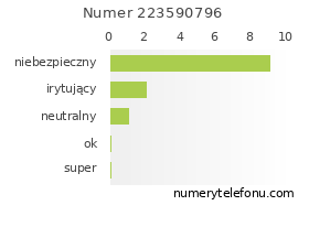 Oceny numeru telefonu 223590796