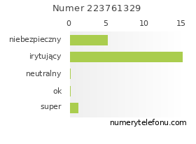 Oceny numeru telefonu 223761329