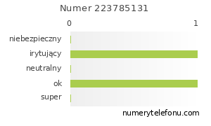 Oceny numeru telefonu 223785131