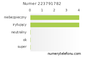 Oceny numeru telefonu 223791782