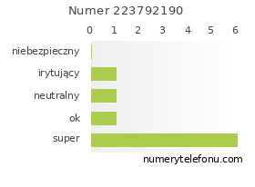 Oceny numeru telefonu 223792190