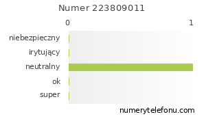 Oceny numeru telefonu 223809011