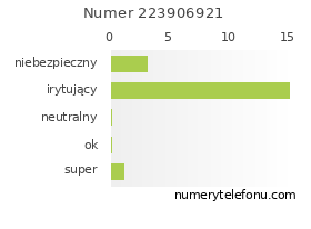 Oceny numeru telefonu 223906921