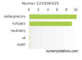 Oceny numeru telefonu 223906925