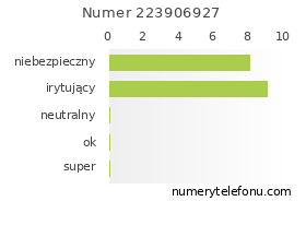 Oceny numeru telefonu 223906927