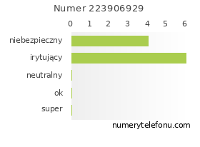 Oceny numeru telefonu 223906929