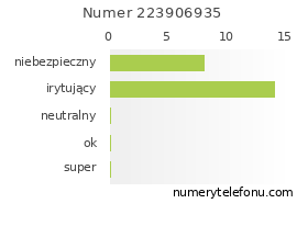Oceny numeru telefonu 223906935