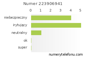 Oceny numeru telefonu 223906941