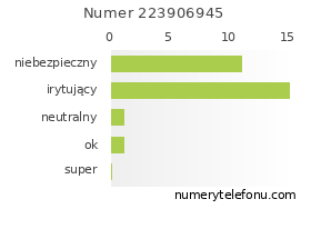 Oceny numeru telefonu 223906945