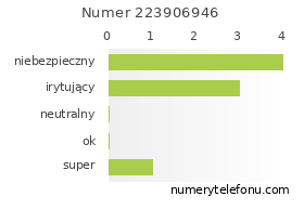 Oceny numeru telefonu 223906946