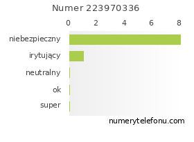 Oceny numeru telefonu 223970336