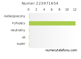 Oceny numeru telefonu 223971654
