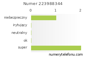 Oceny numeru telefonu 223988344