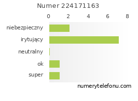 Oceny numeru telefonu 224171163