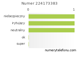 Oceny numeru telefonu 224173383