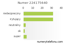 Oceny numeru telefonu 224175640