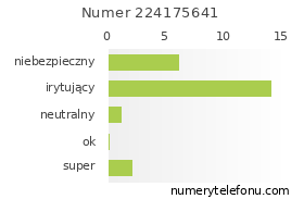 Oceny numeru telefonu 224175641