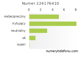 Oceny numeru telefonu 224176410