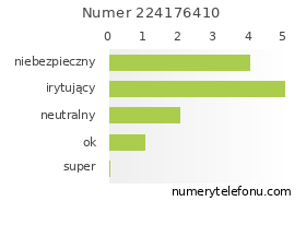 Oceny numeru telefonu 224176410