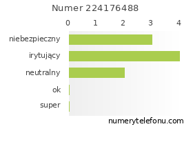 Oceny numeru telefonu 224176488