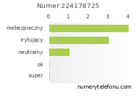 Oceny numeru telefonu 224178725