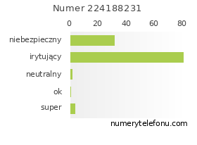 Oceny numeru telefonu 224188231