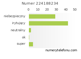 Oceny numeru telefonu 224188234