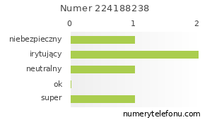Oceny numeru telefonu 224188238