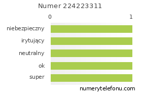 Oceny numeru telefonu 224223311