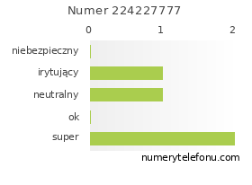 Oceny numeru telefonu 224227777