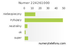 Oceny numeru telefonu 224261000
