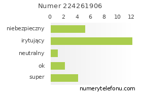 Oceny numeru telefonu 224261906